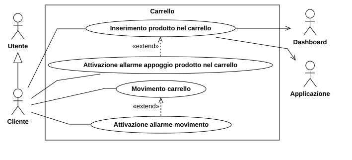 Diagramma dei casi d'uso del carrello