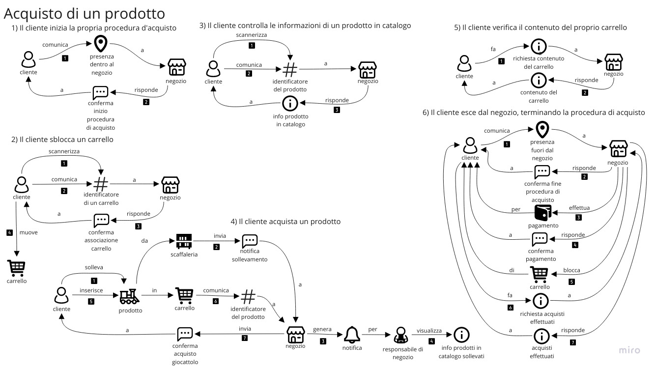 Domain storytelling relativo all'acquisto di un prodotto