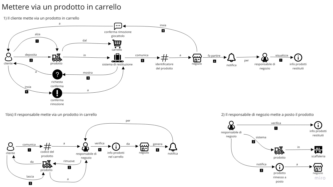 Domain storytelling relativo al mettere via un prodotto nel carrello