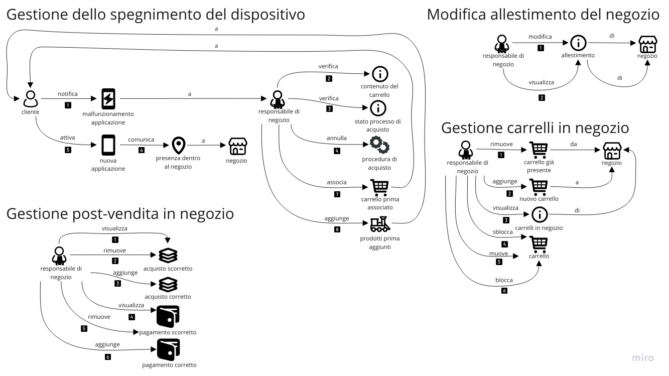 Domain storytelling relativo allo spegnimento di un dispositivo, della gestione del post-vendita, della modifica dell'allestimento e dei carrelli in negozio