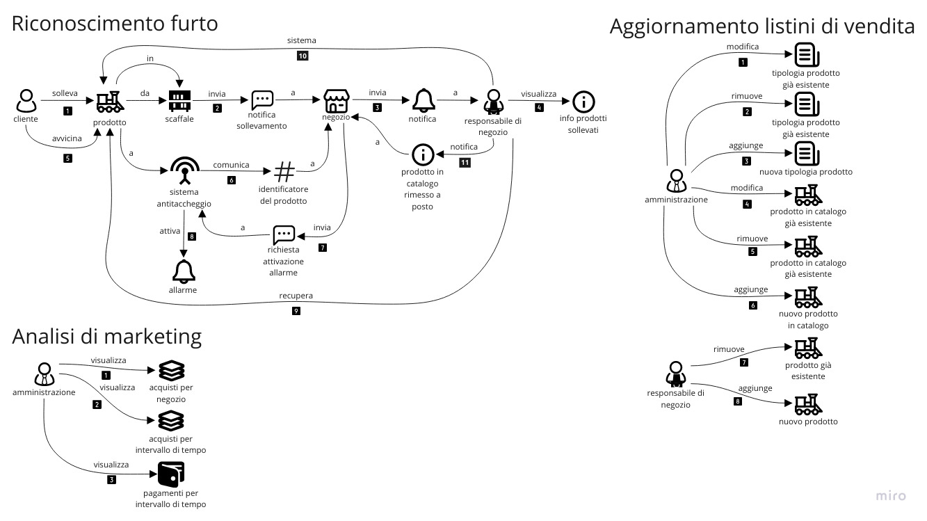 Domain storytelling relativo al riconoscimento di un furto, alle analisi di marketing e all'aggiornamento dei listini di vendita