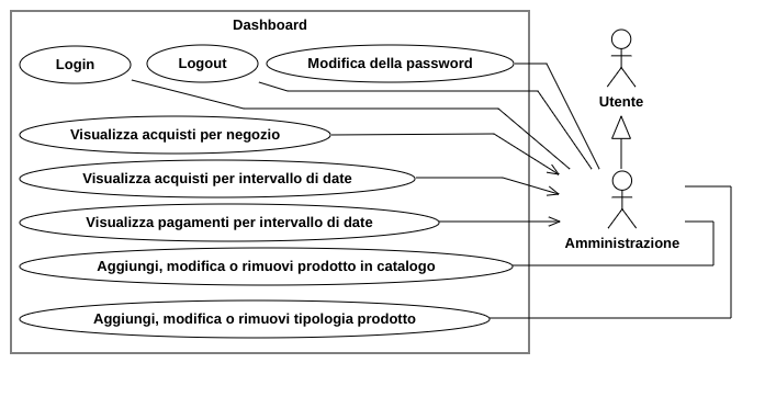 Diagramma dei casi d'uso della dashboard lato amministrazione