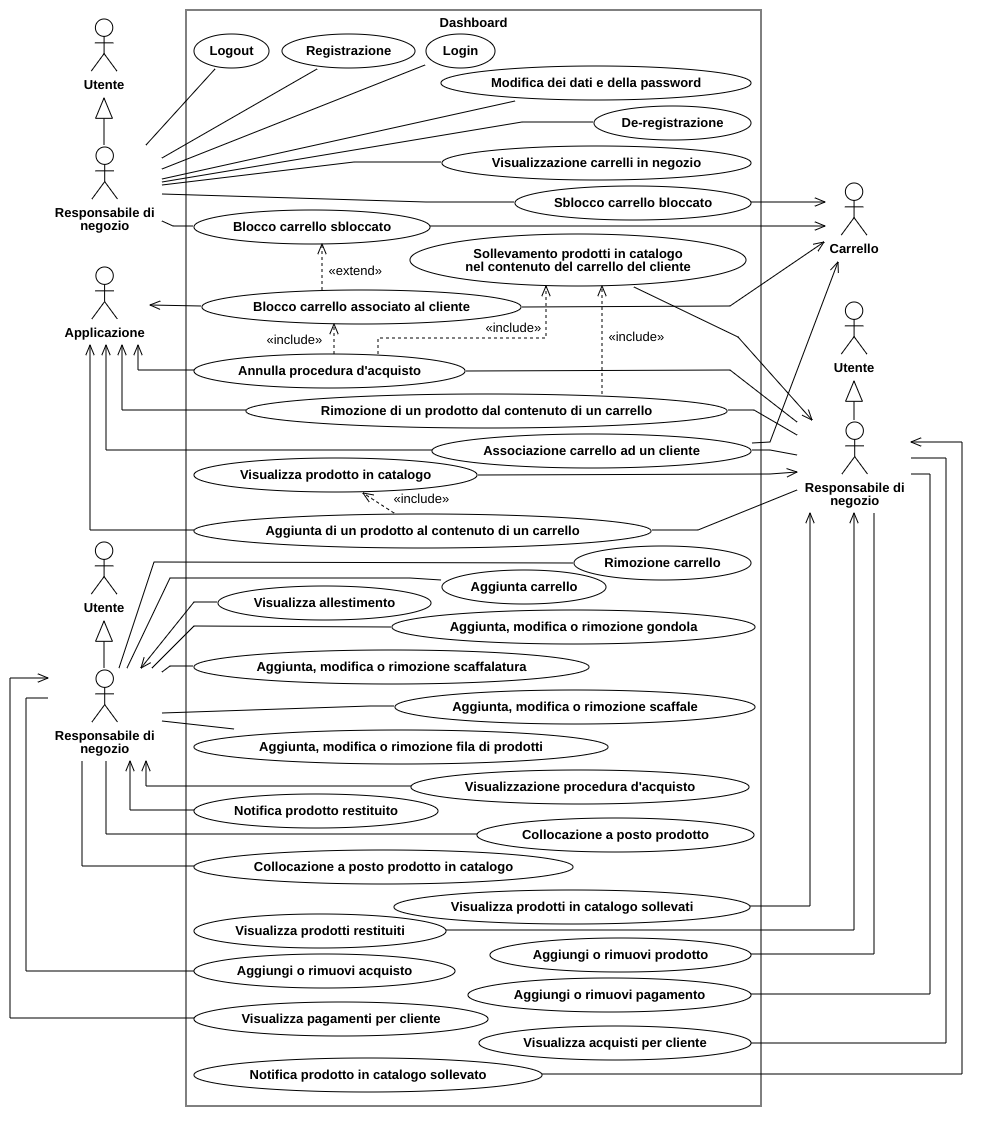 Diagramma dei casi d'uso della dashboard lato responsabile di negozio