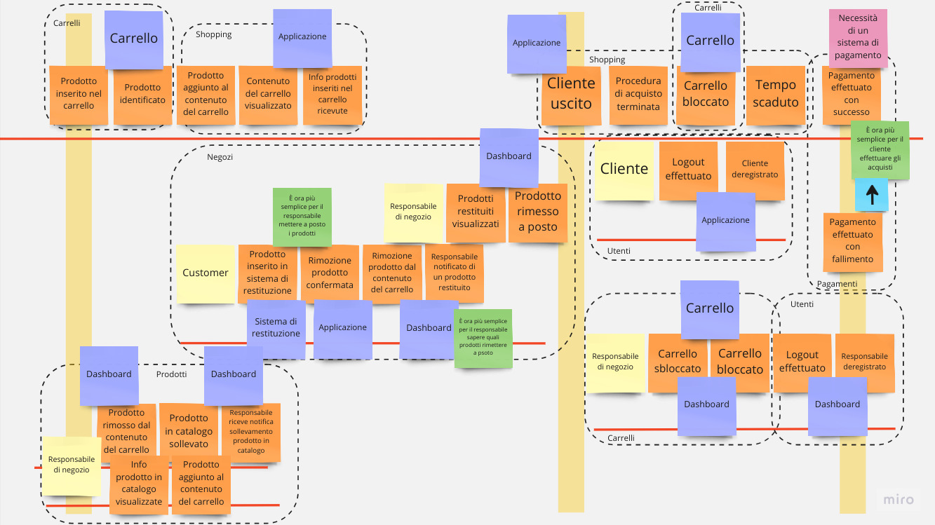 Seconda parte dell'event storming