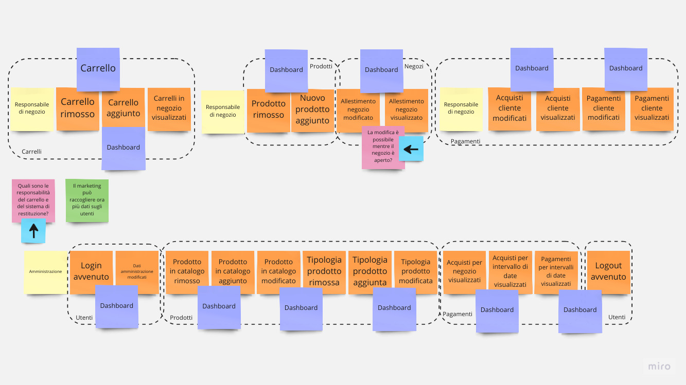 Terza parte dell'event storming