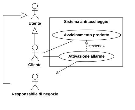 Diagramma dei casi d'uso del sistema antitaccheggio