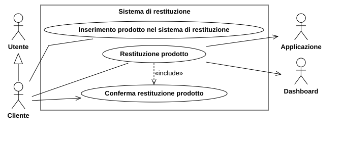 Diagramma dei casi d'uso del sistema di restituzione