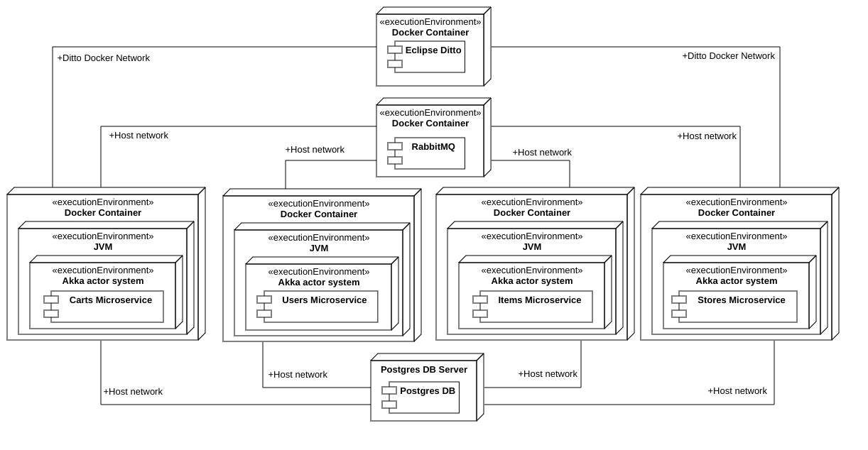 Diagramma UML di deployment per il sistema demo